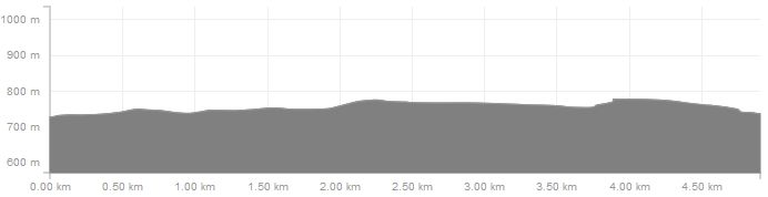 Höhenverlauf Nassauer Loipe