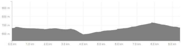 Höhenverlauf Sonnenloipe